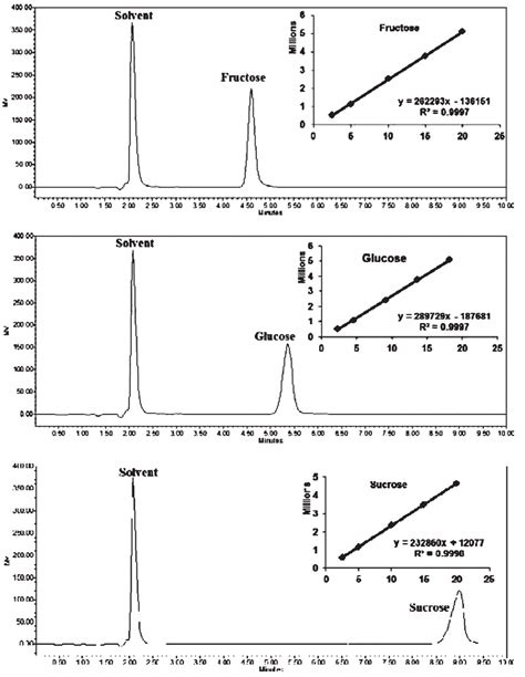 Hplc Profiles And Calibration Curves Obtained By Plotting The Average