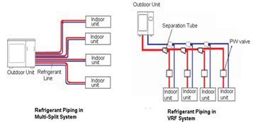 Variable Refrigerant Flow In Air Conditioning Of Buildings System