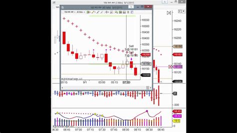 Scalping Dow Jones For Points Per Contract Youtube