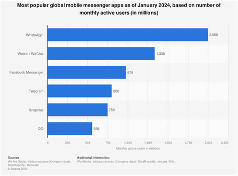 Whatsapp Statistiken Die Wichtigsten Fakten 2023