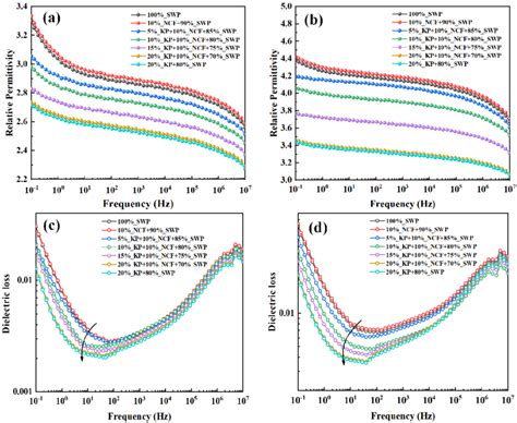 Relative Permittivity And Dielectric Loss Of The Insulating Paper A