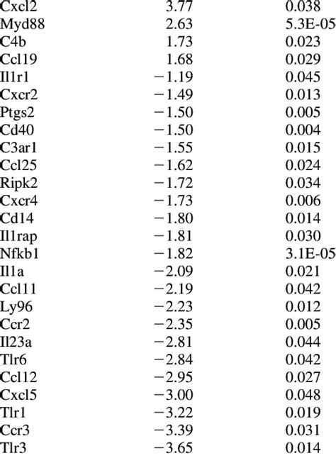 Relative Gene Expression In Females Vs Males Exposed To Filtered Air