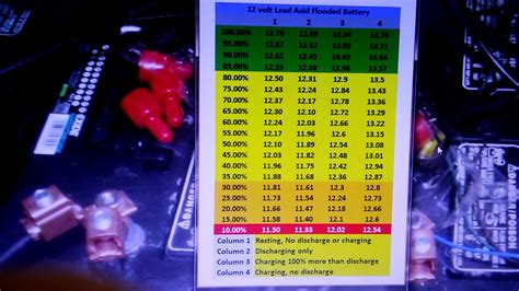 Not suitable for charging at high room temperatures, causing severe overcharge. 12 volt Lead Acid Battery State of Charge chart. - YouTube