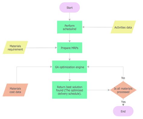 Work Order Process Flowchart Business Process Mapping Examples Basic