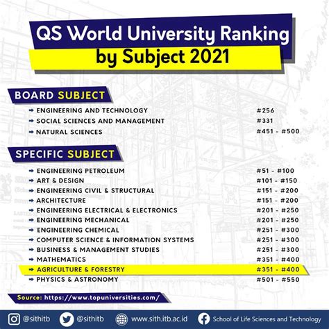 Itb Qs World University Ranking By Subject 2021 School Of Life