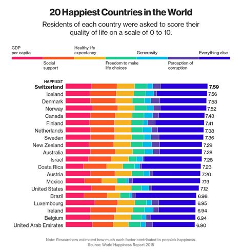 These Are The Happiest Countries In The World World Happiness World