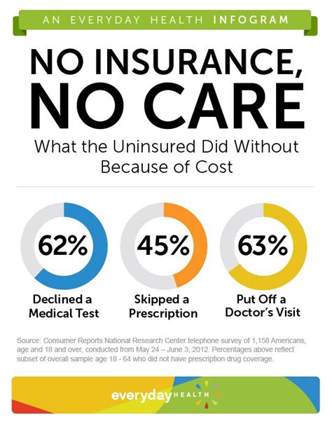 Many people go to the er because they know they'll have to be treated, even without insurance. Uninsured Americans Skip More Health Care - Healhty Living - Everyday Health