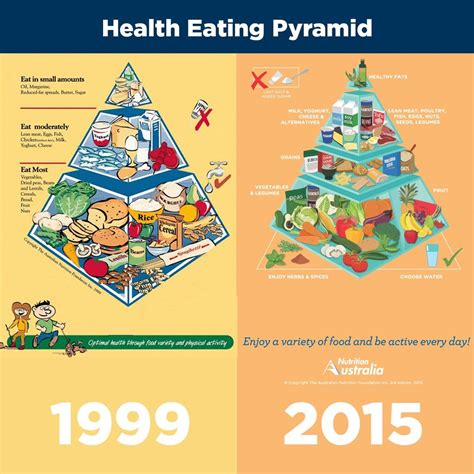 The Healthy Food Pyramid Not Set In Stone Healthy Eating Pyramid