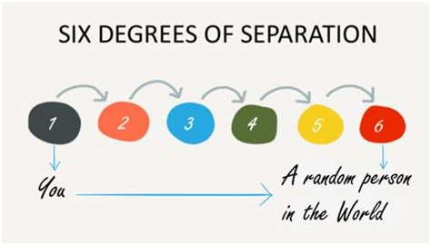 Let's see if you can outsmart me! Six Degrees of Separation? Try two….