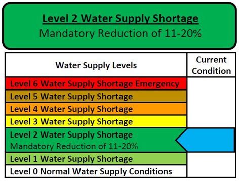 Water Restrictions Level 2 Water Supply Shortage The City Of