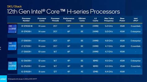 Full Intel 12th Gen Mobile And Desktop Cpu Lineup Revealed At Ces 2022