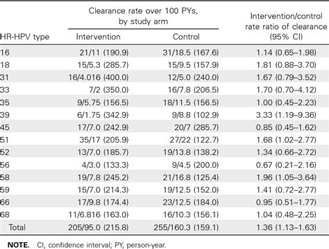 Table 5 From Male Circumcision Decreases Acquisition And Increases