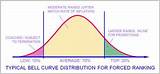 Performance Review Bell Curve Pictures