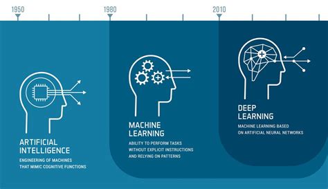 Ai Artificial Intelligence Vs Machine Learning Vs Deep Learning Hot