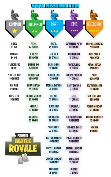 Weapon List Quick Guide Fortnitebr