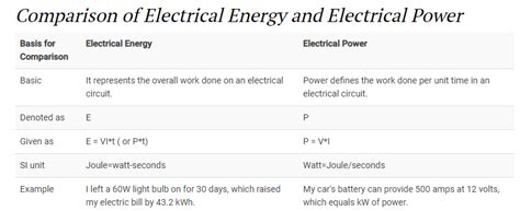 Difference Between Electrical Energy And Electrical Power