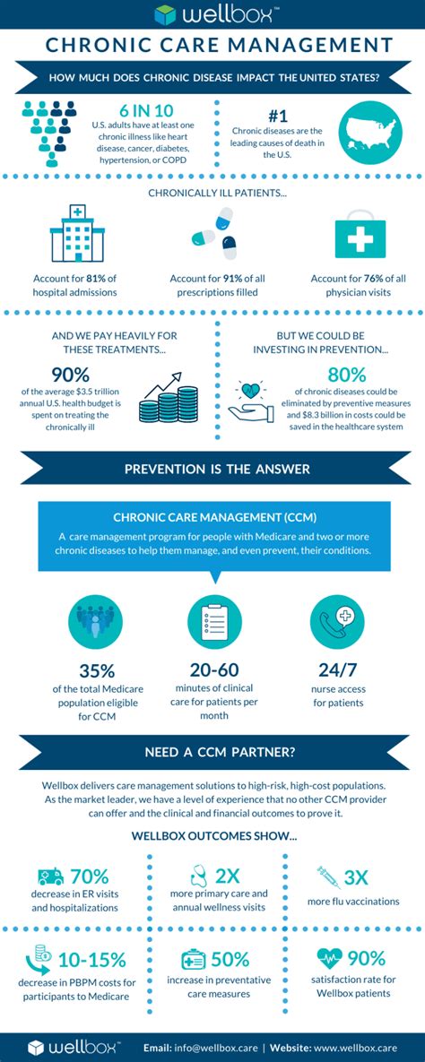 Facts You Should Know About Chronic Care Management Wellbox