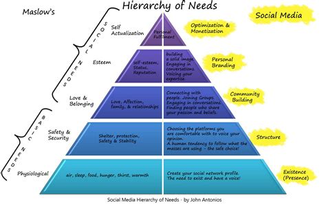 Maslow 's hierarchy of needs maslow's theory of hierarchy of needs is a science of the mind and motivational theory that consists of five tier models that relate human needs, often shown as a pyramid of hierarchical levels. A2 media Daniel Knights: Maslow's hierarchy of needs