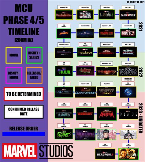 Mcu Phase 4 And 5 As Of Now Myconfinedspace