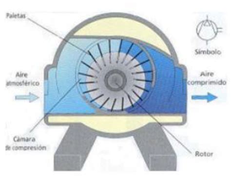 Mecatrónica Compresores Neumáticos