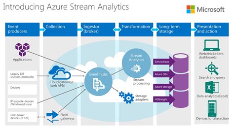 Your success with these new business models hinges on your ability to leverage a proven and massively scalable big data sql analytics platform that stores and analyzes volumes of sensor data at extreme scale. Microsoft Adds IoT Streaming Analytics, Data Production ...