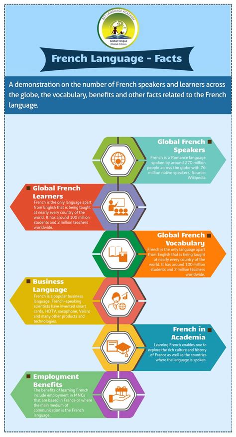French Language Facts French Language French Language Course