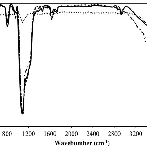 Ftir Spectra Of A Mesoporous Silica Before Immersion And After Sexiz Pix