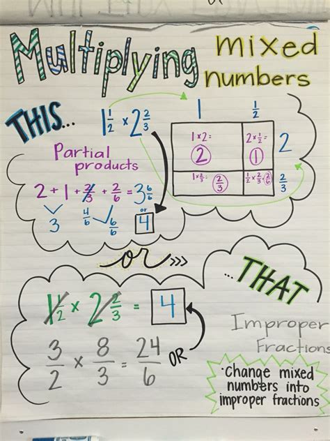 Multiplying Mixed Numbers Anchor Chart Math Fractions Sixth Grade