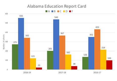 What Grade Did Your Alabama School Earn Find Out Here