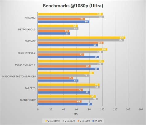Nvidia's geforce gtx 1070 has been the powerhouse of mainstream graphics cards, saving us a wad of cash compared to the gtx 1080 and gtx 1080 ti, but still able to handle games at maximum detail with silky smooth frame rates. GTX 1660 Ti vs GTX 1070 vs GTX 1060 vs RX 590 Comparison