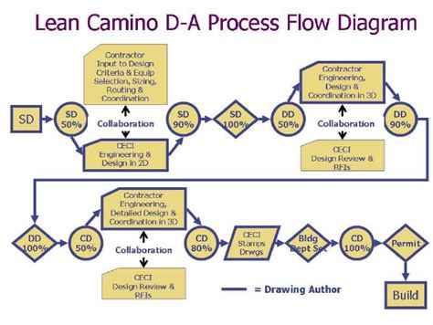 Flow Chart Of Design Coordination Process Established On The Camino