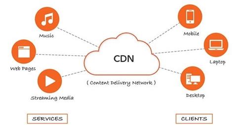 Why Use Cdn Who Are The Best Cdn Providers Sujoy Dhar Blog