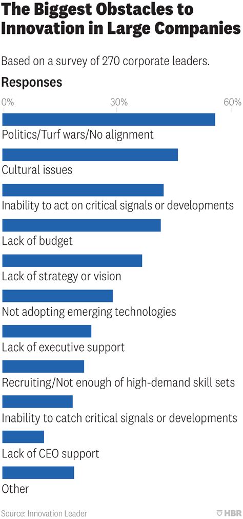 The Most Commonly Cited Barriers To Innovation In Large Companies
