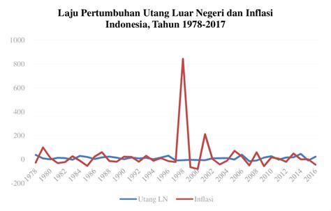 Gambar 1 Laju Pertumbuhan Utang Luar Negeri Dan Inflasi Indonesia