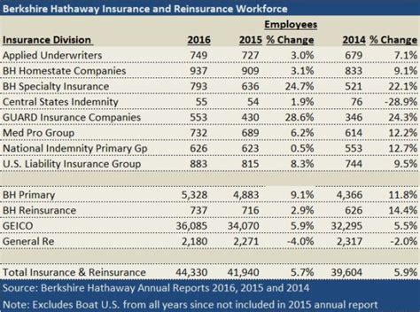 Including numbers for departments that cover home, commercial and also military insurance. Berkshire Hathaway's Insurance Keeps Growing and Hiring Despite Auto, Reinsurance Blips