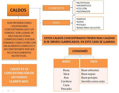 Gastronomía A Libreta Abierta I Esquema Caldos