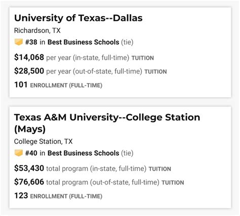 Ut Dallas Jindal Is Now 3 In Texas Ranking Above Texas Aandm Mays For The 1st Time