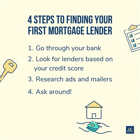 How To Choose A Mortgage Lender As A First Time Homebuyer Avail