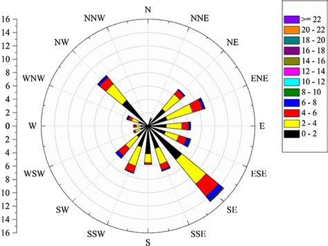 Wind Rose Plot Showing Wind Direction Wind Speed And Wind Frequency In