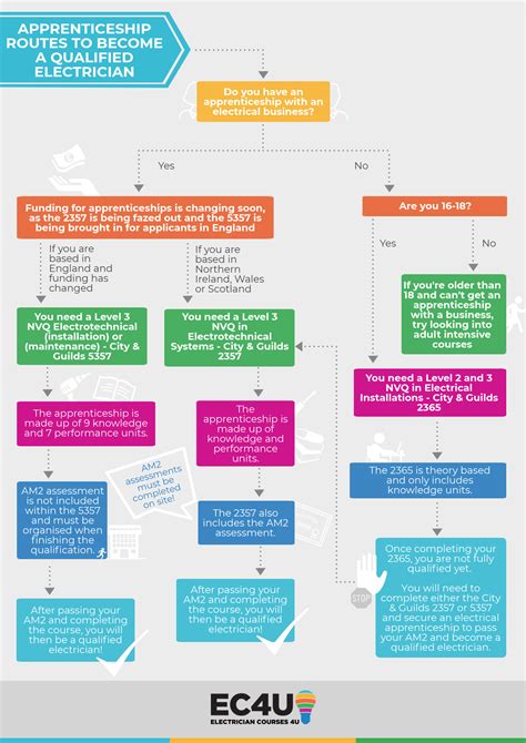 To become an electrician in the uk you will need to combine training, experience and a final assessment. How to become an Electrician | Electrician Courses 4U