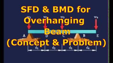 Sfd And Bmd For Overhanging Beam Problem Strength Of Materials Youtube
