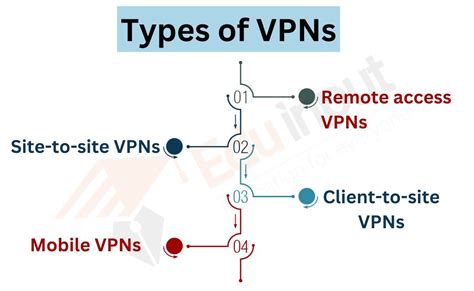 What Is Vpn Types Benefits Protocols History Of Vpn
