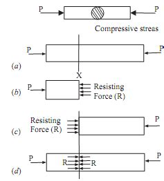 Compressive stress, Compressive Stress: The stress induced ...