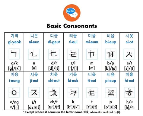 Korean Pronunciation Tips Part 1 Consonant Sounds — Lango Institute