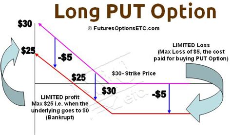 Short Put Options Graph 1st