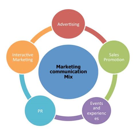 Marketing Mix Communication Marketing Mix