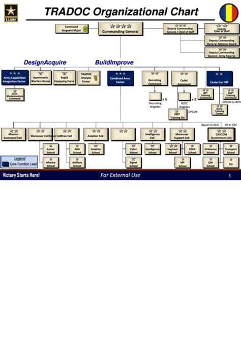 Tradoc Organizational Chart Printable Pdf Download