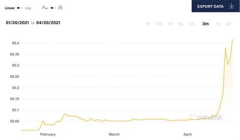 Dogecoin (doge) live price in us dollar (usd). Dogecoin price history explained - why is Dogecoin going ...