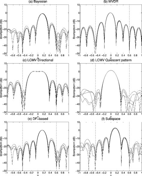 Figure From A Bayesian Approach To Robust Adaptive Beamforming