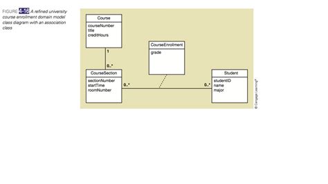 1 Consider Domain Model Class Diagram Shown Figure 4 16 Refined Diagram